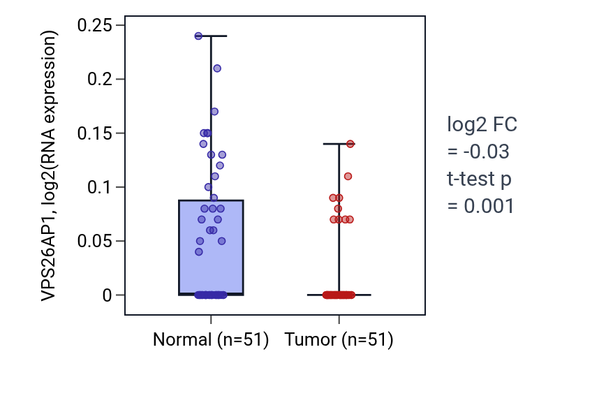 Tumor-vs-normal expression box plot for VPS26AP1 in KIRC.