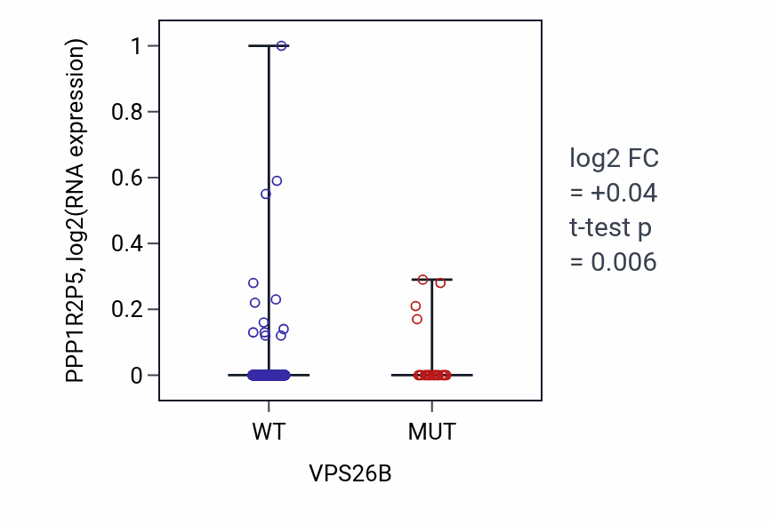 Box plot of PPP1R2P5 in VPS26B-low vs VPS26B-high samples in UCEC.
