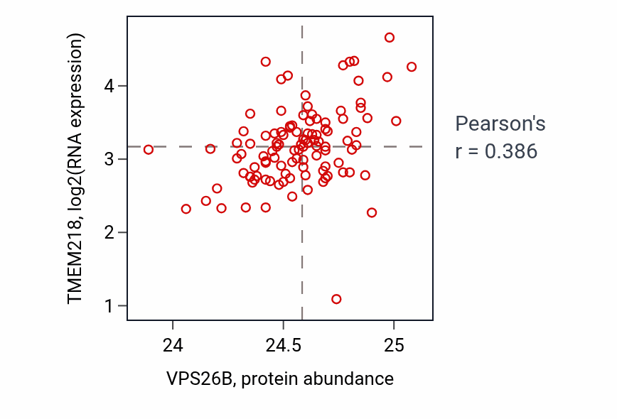 Per-sample scatter of VPS26B vs TMEM218 in HNSC (Pearson r = 0.39).