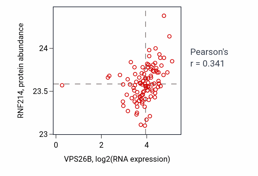 Per-sample scatter of VPS26B vs RNF214 in HNSC (Pearson r = 0.34).