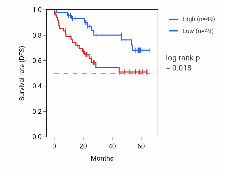 Kaplan&ndash;Meier survival curve for VPS26B mass-spec protein-high vs -low samples in CCRCC.