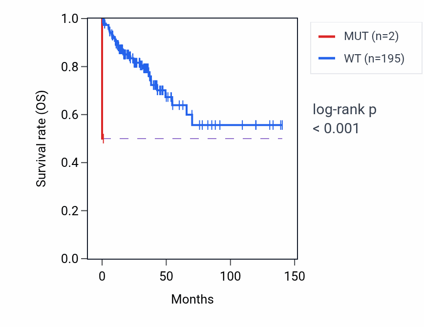 Kaplan&ndash;Meier survival curve for VPS26B mutant vs wild-type samples in COAD.