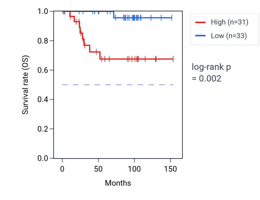 Kaplan&ndash;Meier survival curve for VPS26B RNA-high vs -low samples in KICH.
