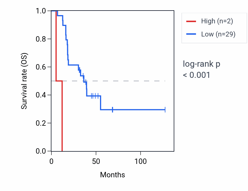 Kaplan&ndash;Meier survival curve for VPS26BP1 RNA expression in ACC: high vs low expression groups.