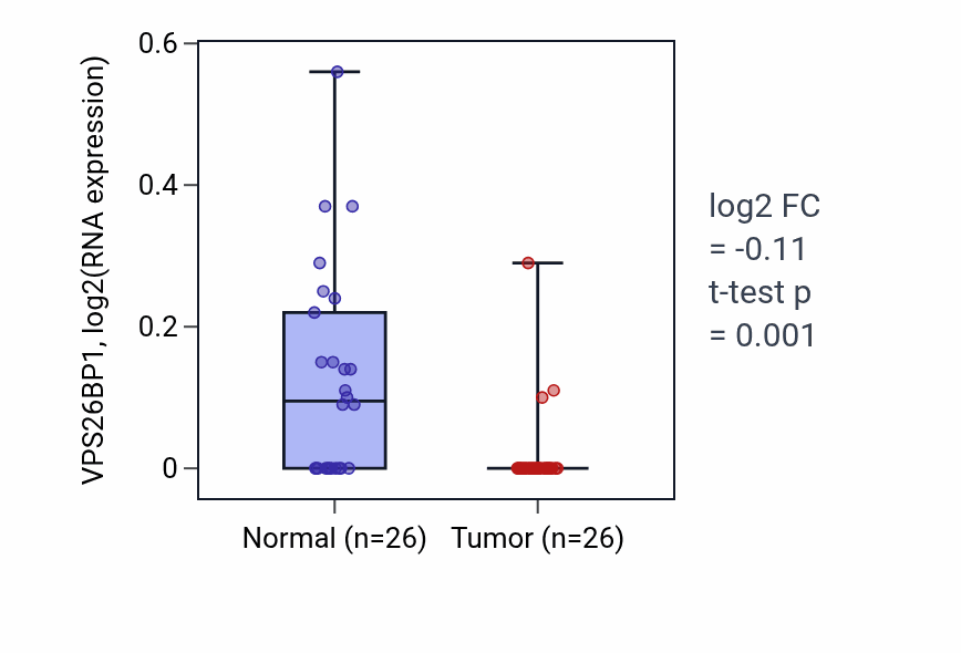 Tumor-vs-normal expression box plot for VPS26BP1 in BRCA.