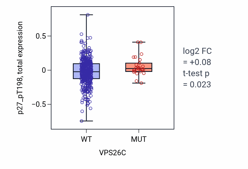 Box plot of p27_pT198 in VPS26C-low vs VPS26C-high samples in UCEC.