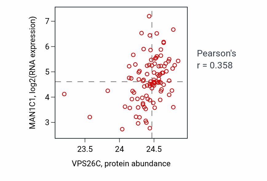 Per-sample scatter of VPS26C vs MAN1C1 in GBM (Pearson r = 0.36).