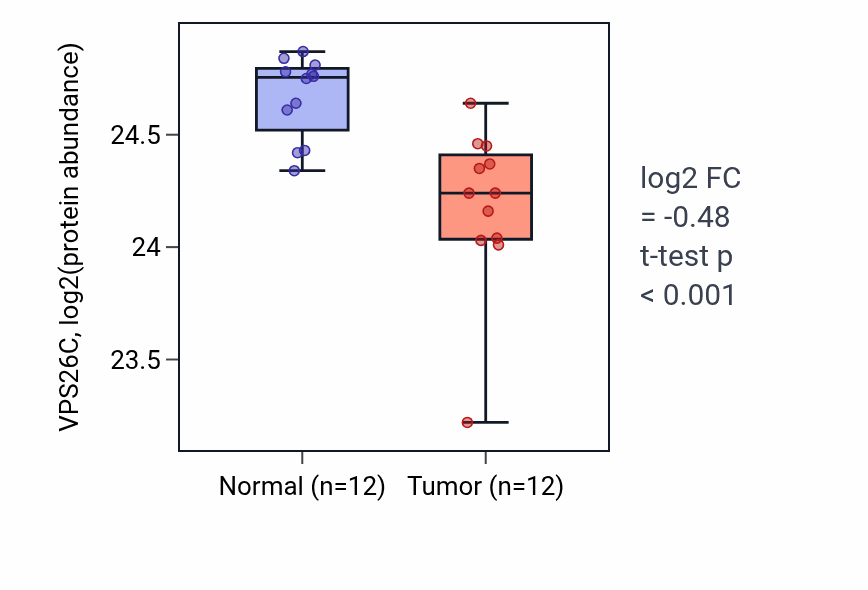 Tumor-vs-normal mass-spec protein box plot for VPS26C in CCRCC.