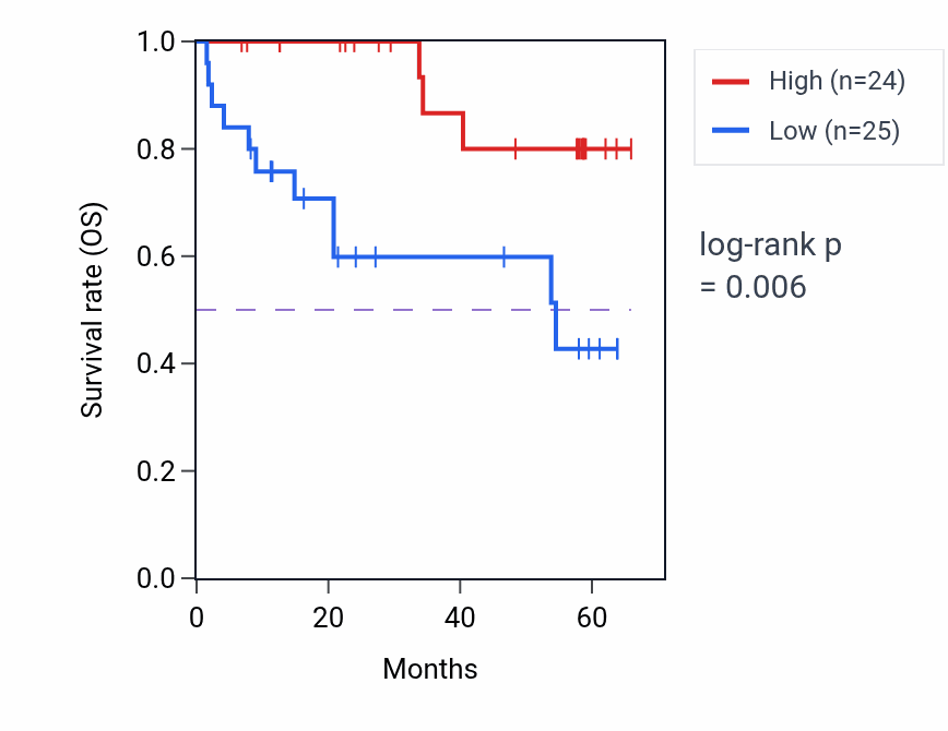 Kaplan&ndash;Meier survival curve for VPS26C mass-spec protein-high vs -low samples in CCRCC.