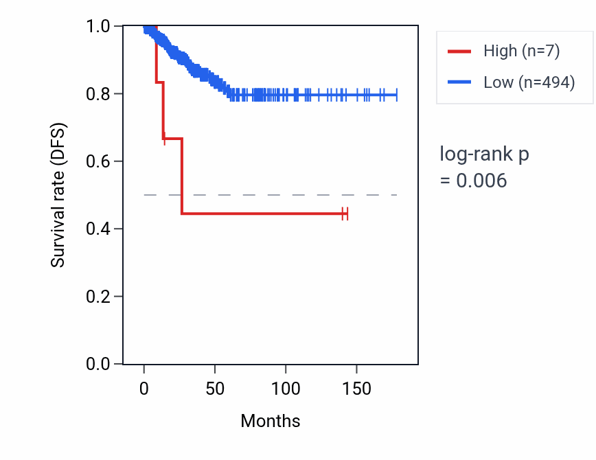 Kaplan&ndash;Meier survival curve for VPS26CP1 RNA expression in THCA: high vs low expression groups.