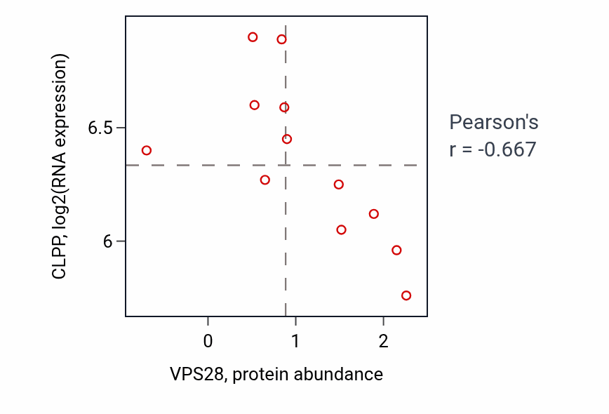 Per-sample scatter of VPS28 vs CLPP in BLOOD_Leukemia (Pearson r = -0.67).