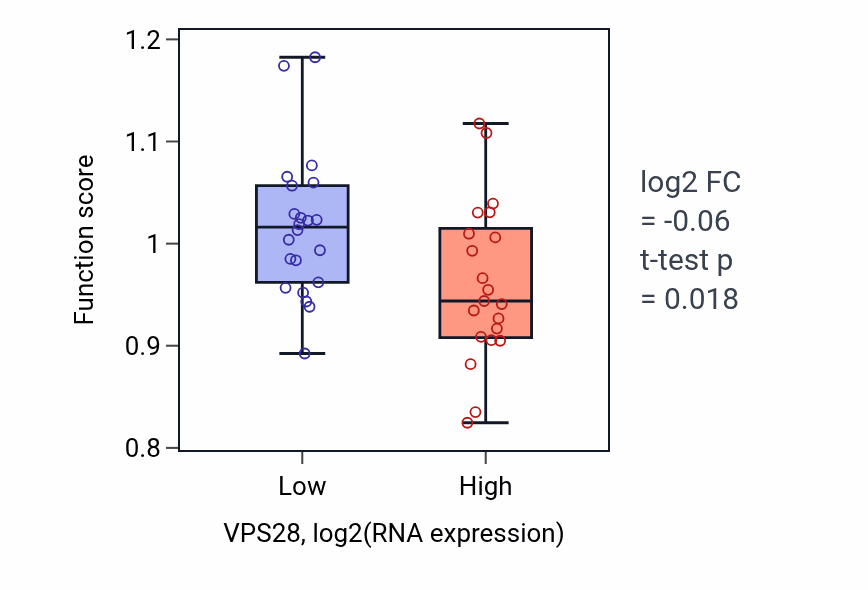 Box plot of Peptidyl-lysine trimethylation in VPS28-low vs VPS28-high samples in UPPER_AERODIGESTIVE_TRACT.