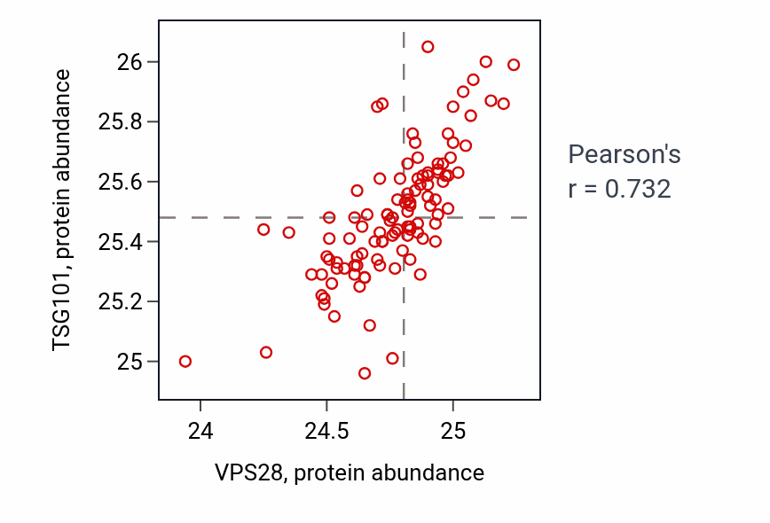 Per-sample scatter of VPS28 vs TSG101 in HNSC (Pearson r = 0.73).