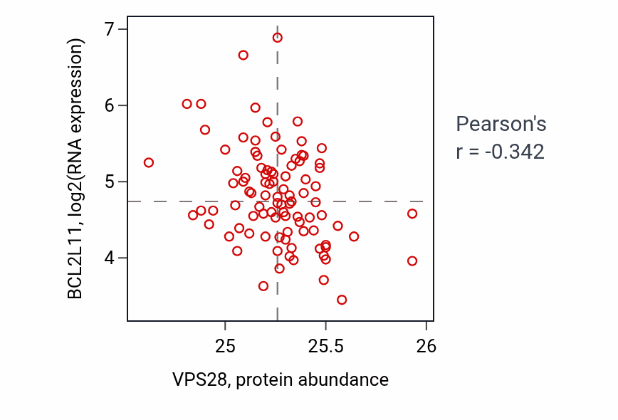 Per-sample scatter of VPS28 vs BCL2L11 in UCEC (Pearson r = -0.34).