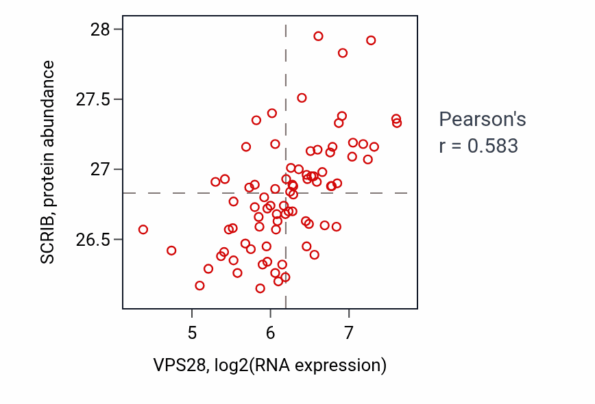 Per-sample scatter of VPS28 vs SCRIB in OV (Pearson r = 0.58).