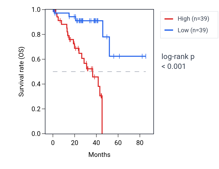 Kaplan&ndash;Meier survival curve for VPS28 RNA expression in UVM: high vs low expression groups.
