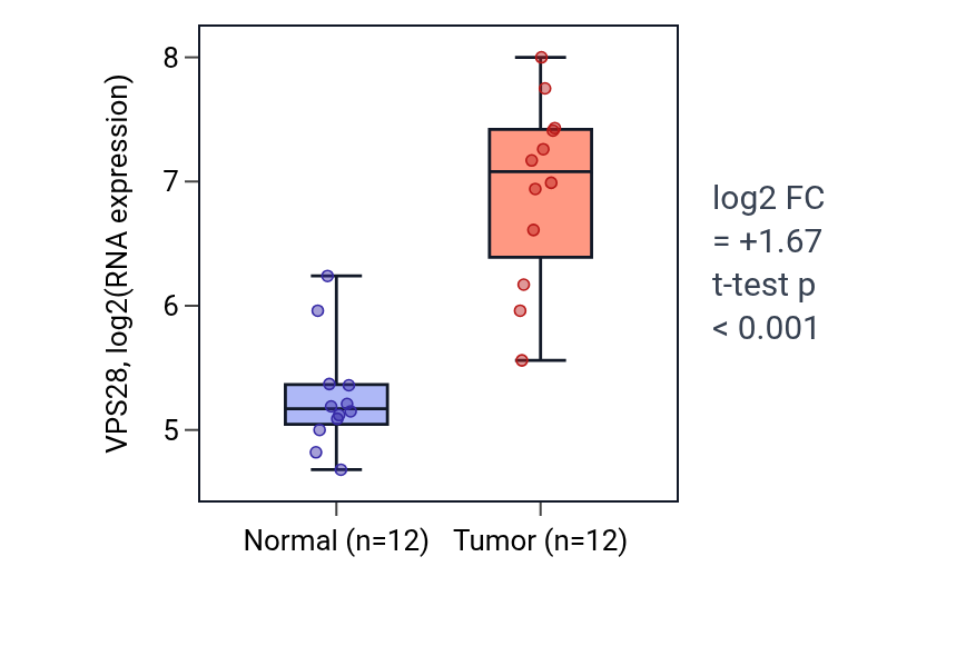 Tumor-vs-normal expression box plot for VPS28 in LIHC.