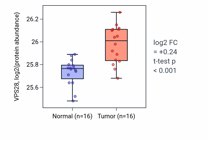 Tumor-vs-normal mass-spec protein box plot for VPS28 in LUAD.