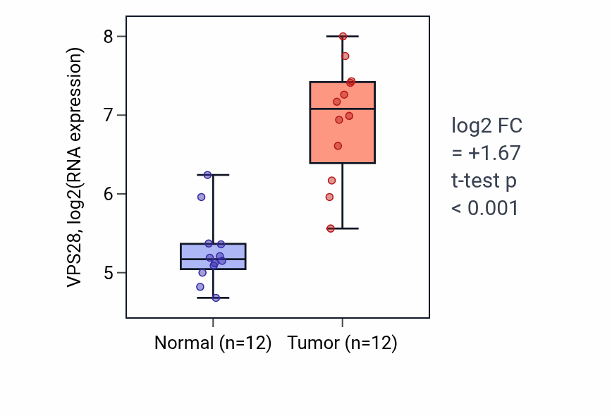 Tumor-vs-normal expression box plot for VPS28 RNA in LIHC.