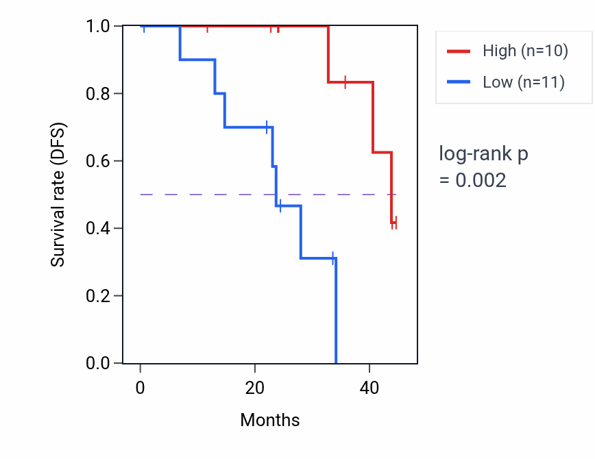 Kaplan&ndash;Meier survival curve for VPS28 mass-spec protein-high vs -low samples in HNSC.