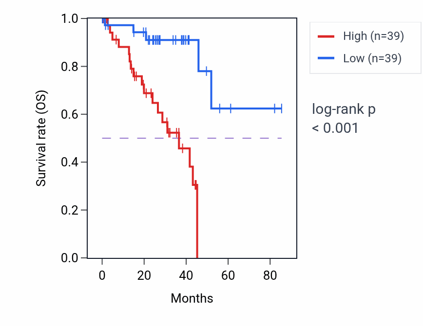 Kaplan&ndash;Meier survival curve for VPS28 RNA-high vs -low samples in UVM.