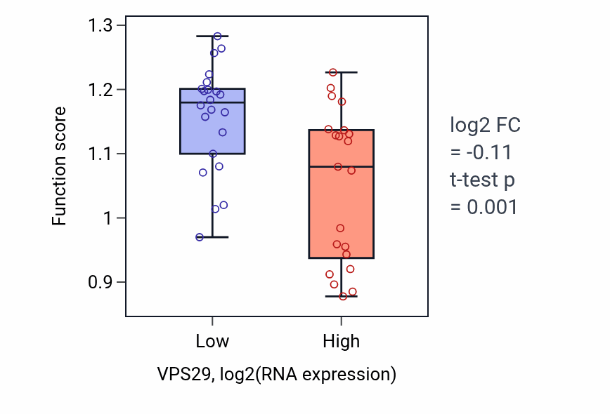 Box plot of Positive regulation of endosome organization in VPS29-low vs VPS29-high samples in UPPER_AERODIGESTIVE_TRACT.
