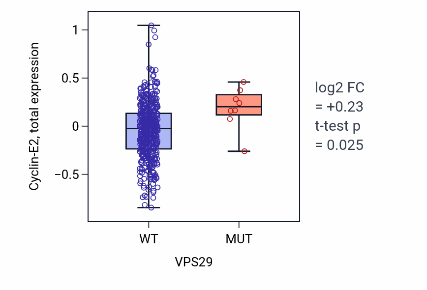 Box plot of Cyclin-E2 in VPS29-low vs VPS29-high samples in UCEC.
