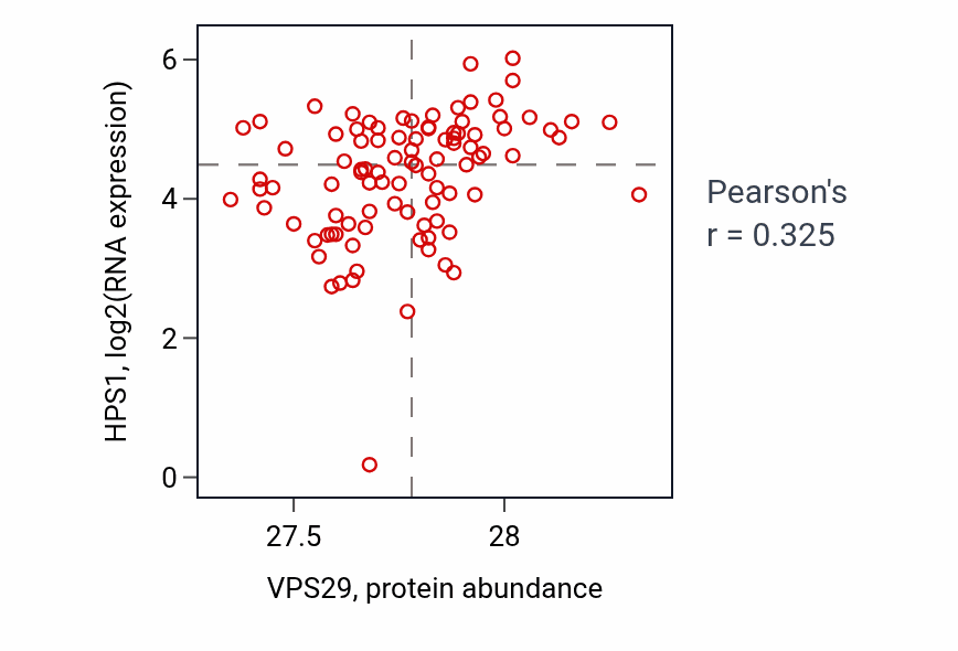 Per-sample scatter of VPS29 vs HPS1 in UCEC (Pearson r = 0.33).