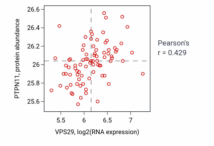 Per-sample scatter of VPS29 vs PTPN11 in OV (Pearson r = 0.43).