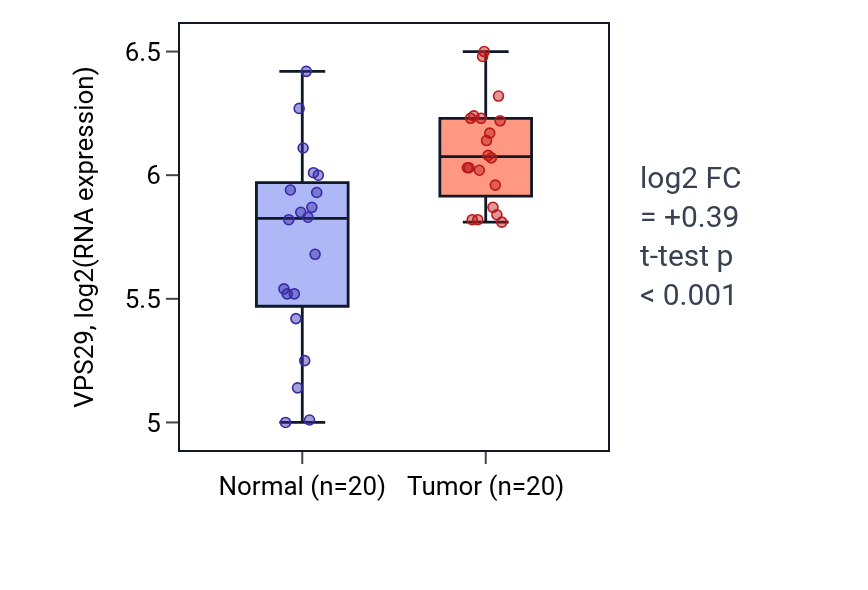 Tumor-vs-normal expression box plot for VPS29 in KIRC.