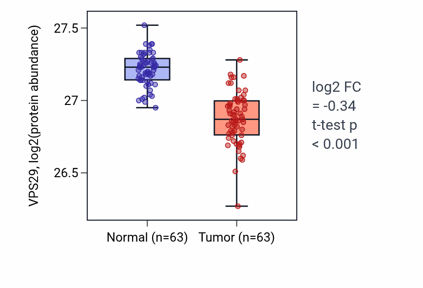 Tumor-vs-normal mass-spec protein box plot for VPS29 in CCRCC.