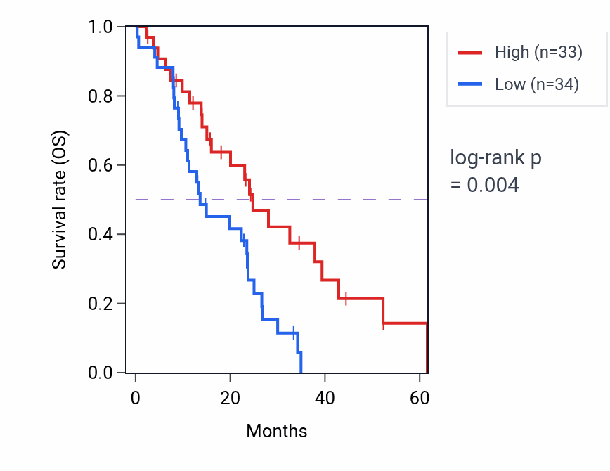 Kaplan&ndash;Meier survival curve for VPS29 mass-spec protein-high vs -low samples in PDAC.