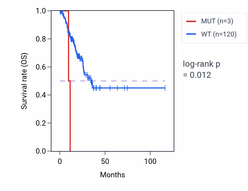 Kaplan&ndash;Meier survival curve for VPS29 mutant vs wild-type samples in STAD.