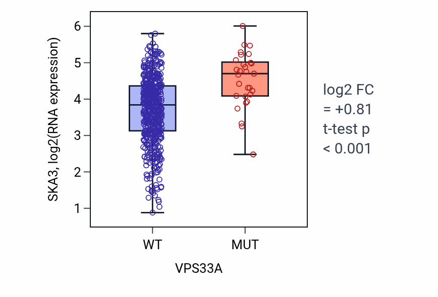 Box plot of SKA3 in VPS33A-low vs VPS33A-high samples in UCEC.