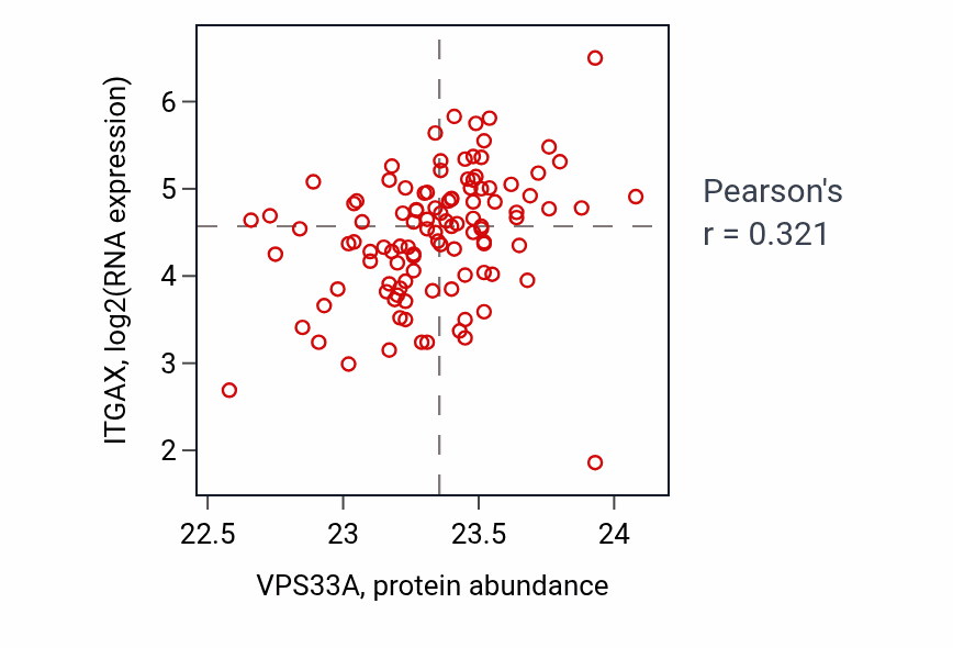 Per-sample scatter of VPS33A vs ITGAX in LSCC (Pearson r = 0.32).