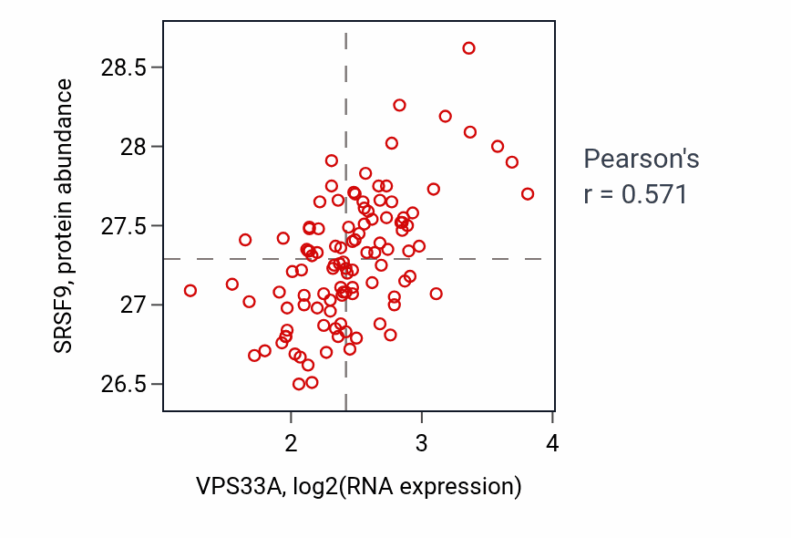 Per-sample scatter of VPS33A vs SRSF9 in LSCC (Pearson r = 0.57).