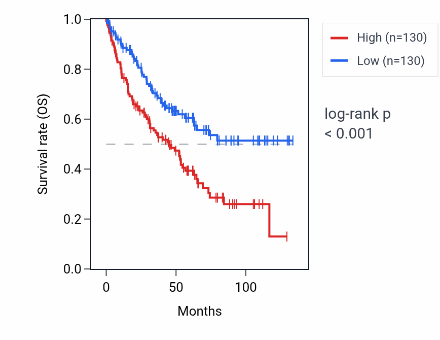 Kaplan&ndash;Meier survival curve for VPS33B-DT RNA expression in KIRC: high vs low expression groups.