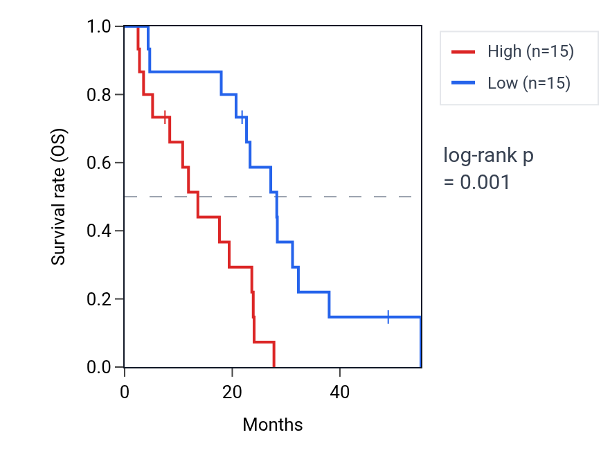 Kaplan&ndash;Meier survival curve for VPS33B RNA expression in MESO: high vs low expression groups.