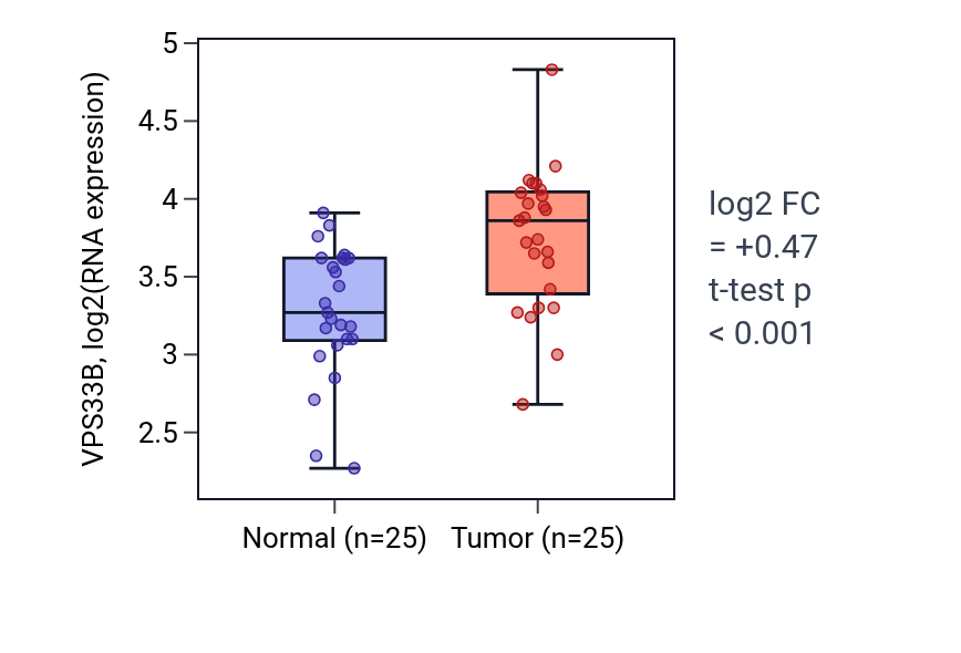 Tumor-vs-normal expression box plot for VPS33B in HNSC.