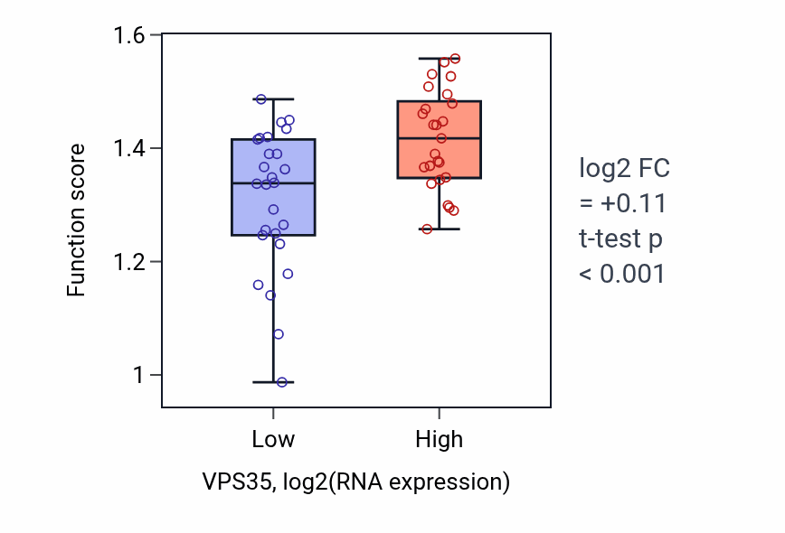 Box plot of Positive regulation of dopamine metabolic process in VPS35-low vs VPS35-high samples in PANCREAS.