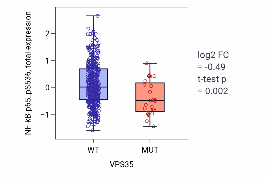 Box plot of NF-kB-p65_pS536 in VPS35-low vs VPS35-high samples in UCEC.