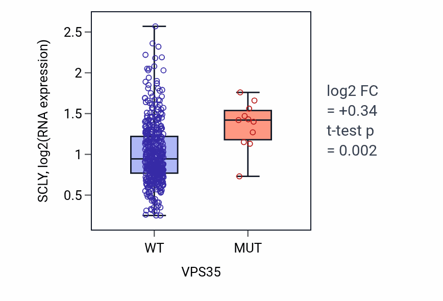 Box plot of SCLY in VPS35-low vs VPS35-high samples in SKCM.