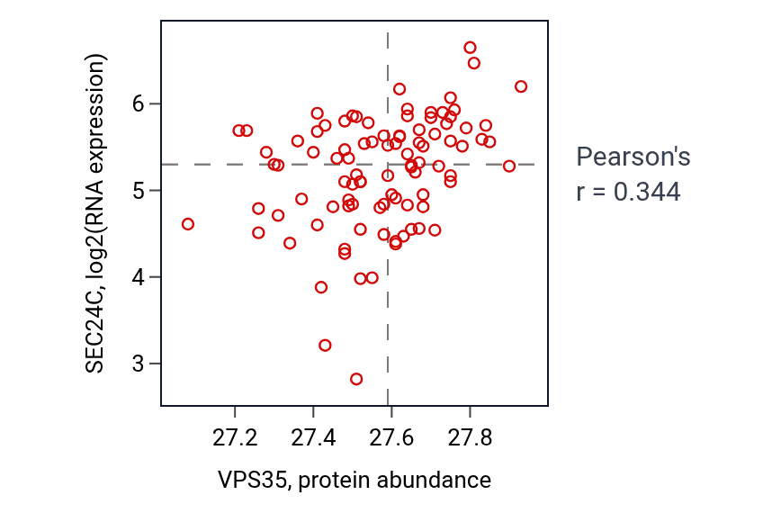 Per-sample scatter of VPS35 vs SEC24C in UCEC (Pearson r = 0.34).