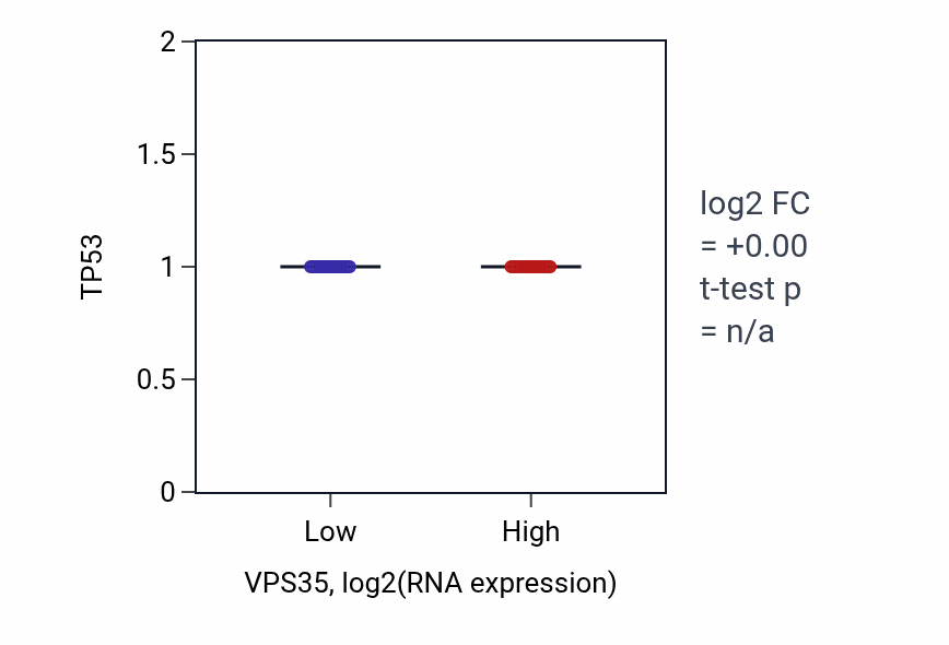 Box plot of TP53 in VPS35-low vs VPS35-high samples in PAAD.