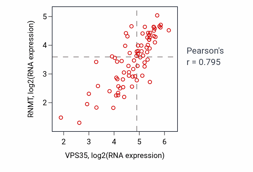 Per-sample scatter of VPS35 vs RNMT in UVM (Pearson r = 0.80).