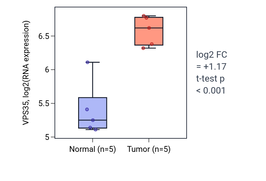 Tumor-vs-normal expression box plot for VPS35 in KIRP.