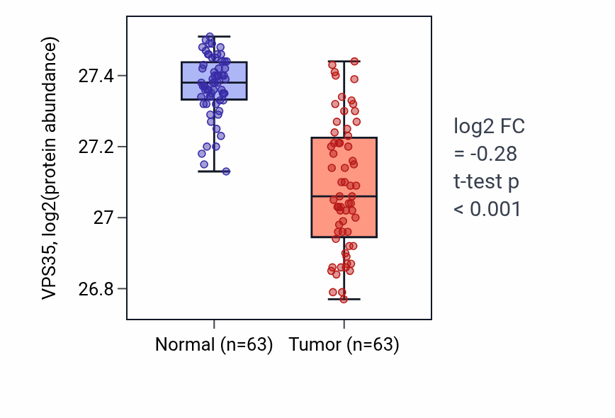 Tumor-vs-normal mass-spec protein box plot for VPS35 in CCRCC.