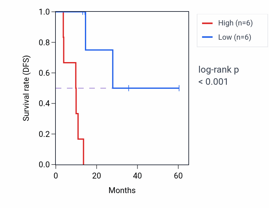 Kaplan&ndash;Meier survival curve for VPS35 mass-spec protein-high vs -low samples in LUAD.