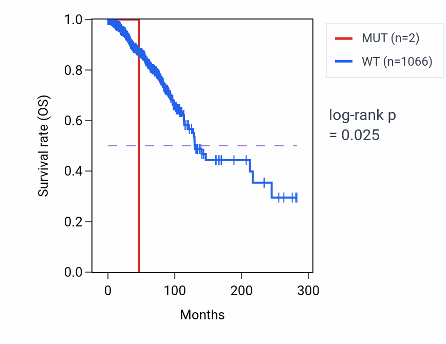 Kaplan&ndash;Meier survival curve for VPS35 mutant vs wild-type samples in BRCA.