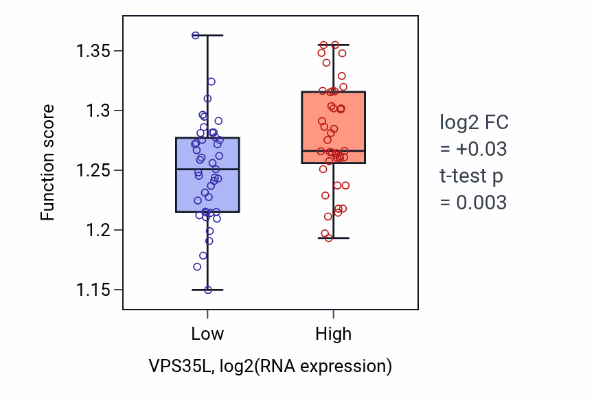Box plot of Golgi vesicle transport in VPS35L-low vs VPS35L-high samples in CNS.